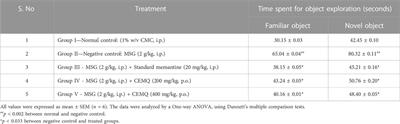 Neuroprotective potential of Marsilea quadrifolia Linn against monosodium glutamate-induced excitotoxicity in rats